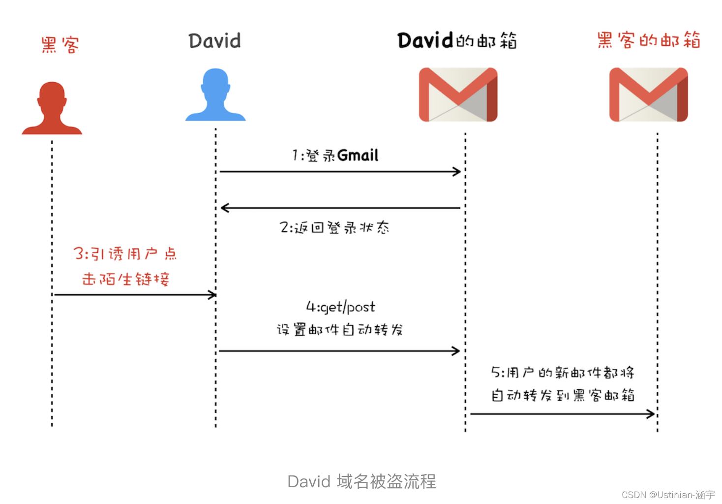 [外链图片转存失败,源站可能有防盗链机制,建议将图片保存下来直接上传(img-xGyuPfex-1667204852117)(./img/domain-steal-process.png)]