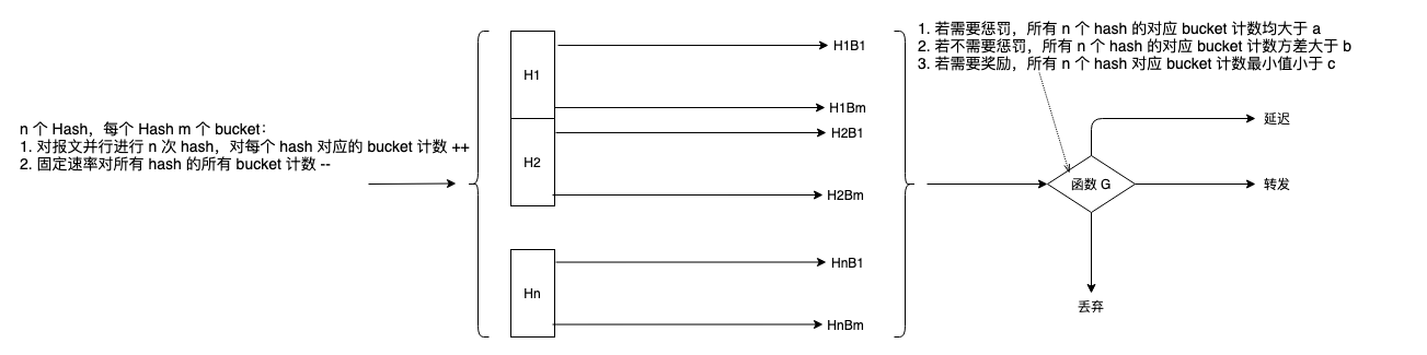 Bloom filter-based AQM 和 BBR 公平性