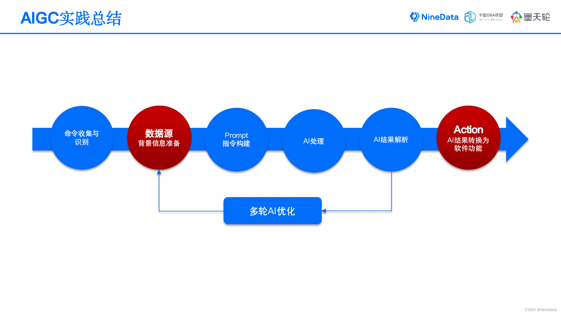 叶正盛先生重点分享了 AIGC 在实践过程中的经验和效果