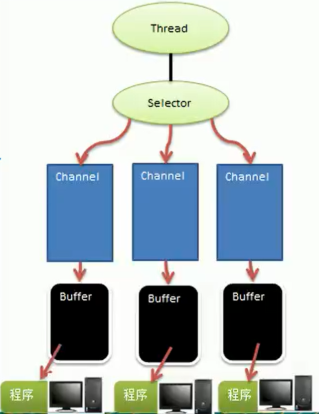 Netty | 第1章 Java NIO 网络编程《Netty In Action》 