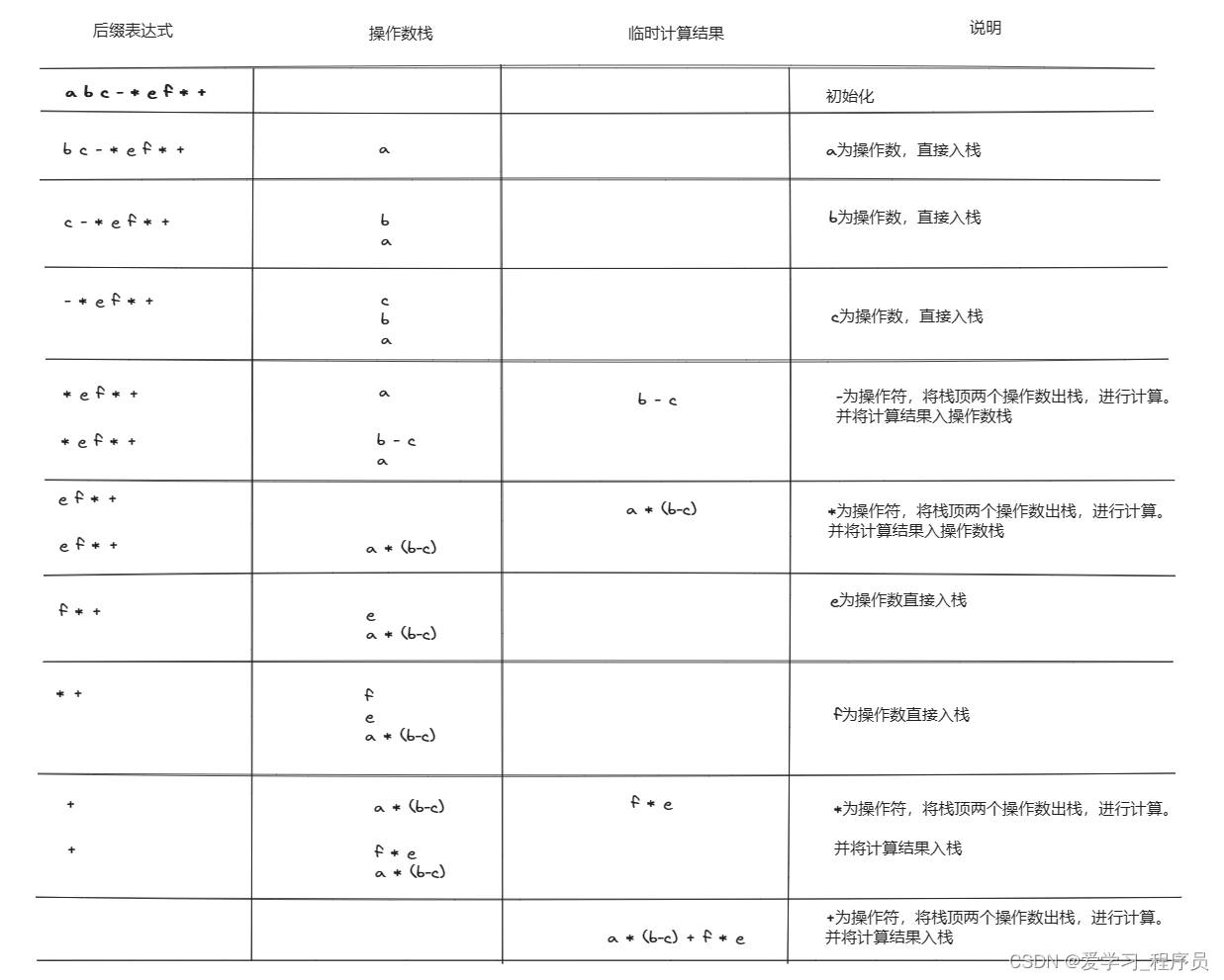 算法__中缀表达式转后缀表达式