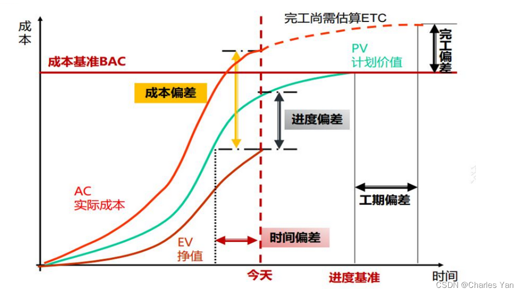 挣值分析