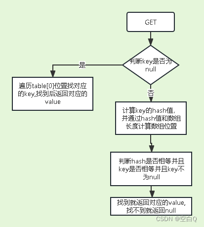 集合之HashMap 1.7总结