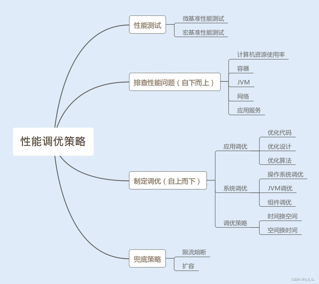 02 - 如何制定性能调优策略？