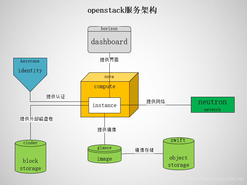 OpenStack的基本框架