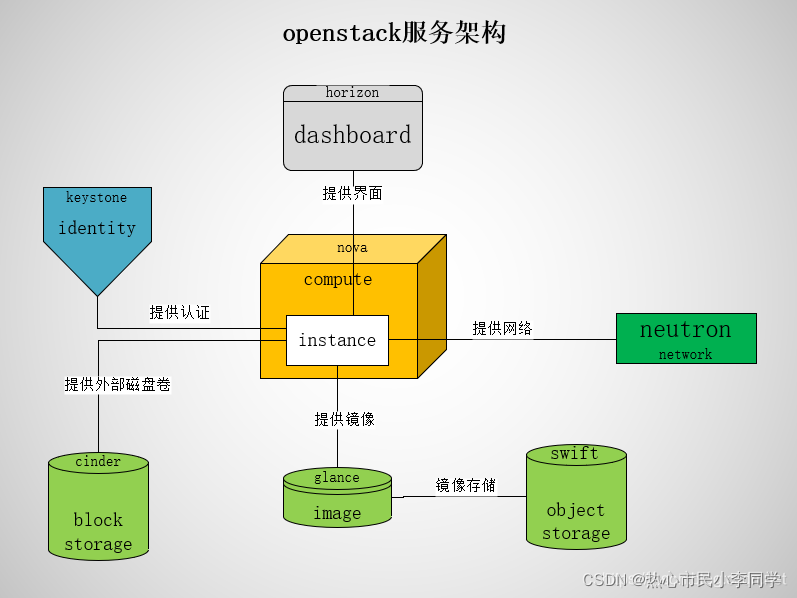 OpenStack的基本框架