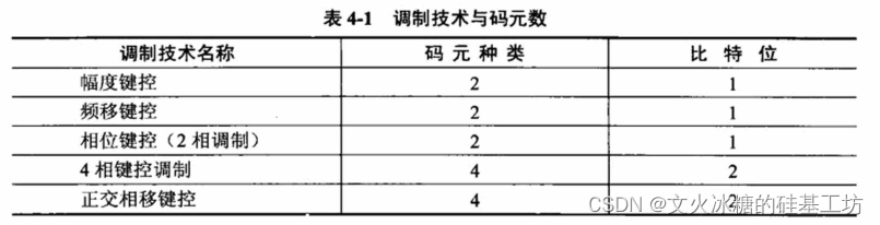 [架构之路-165]-《软考-系统分析师》-4-据通信与计算机网络-1- 物理层通信