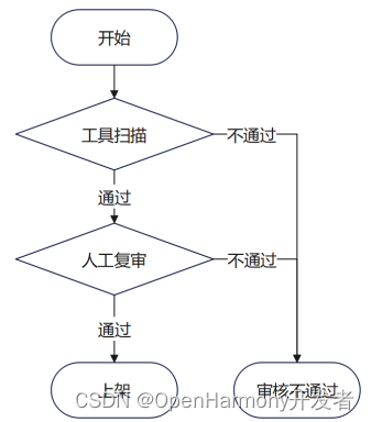 OpenAtom OpenHarmony三方库创建发布及安全隐私检测