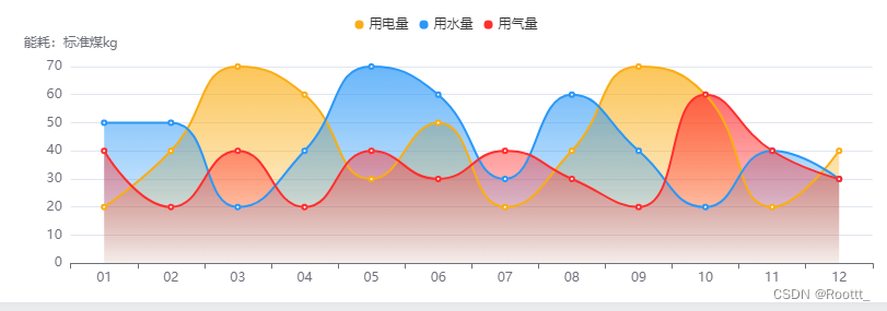 echarts 简单渐变折线图