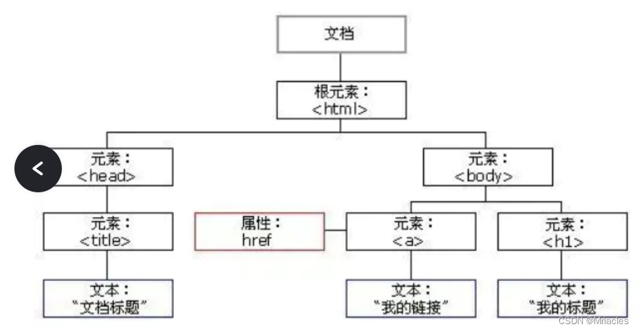 JavaScript的WebAPI