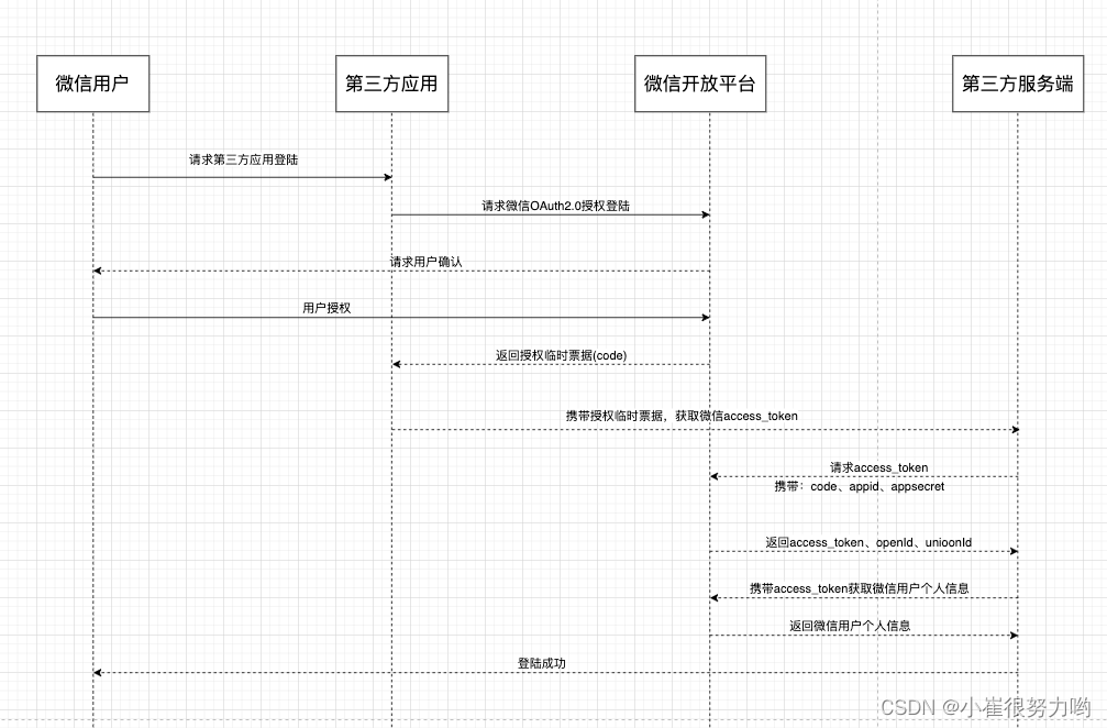 第三方对接-微信登陆对接