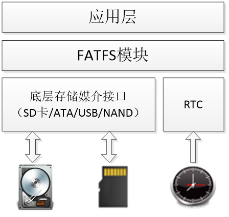 FATFS文件系统[亲测有效]