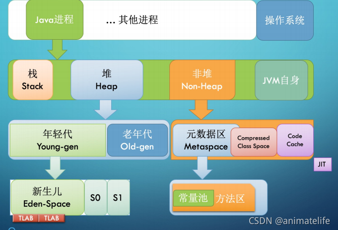 堆内存结构