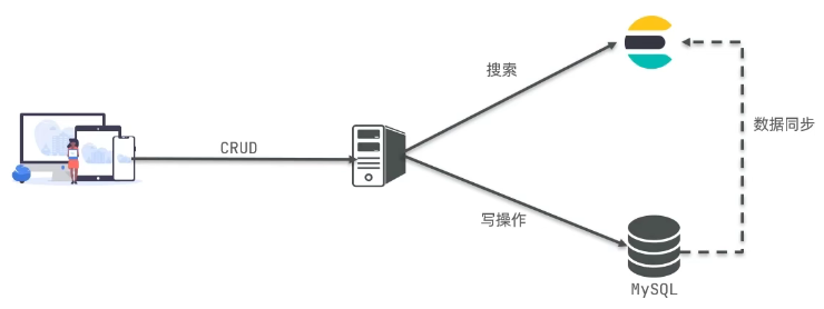 SpringCloud学习笔记（五）ElasticSearch介绍