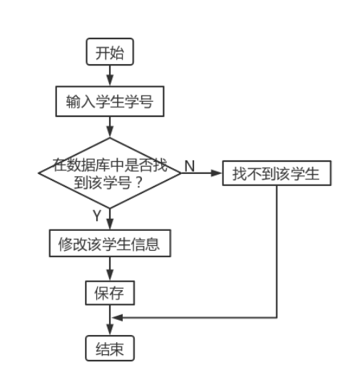 图 4.5 修改学生信息流程图