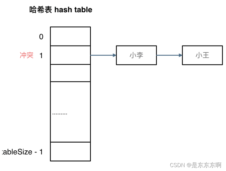 拉链法