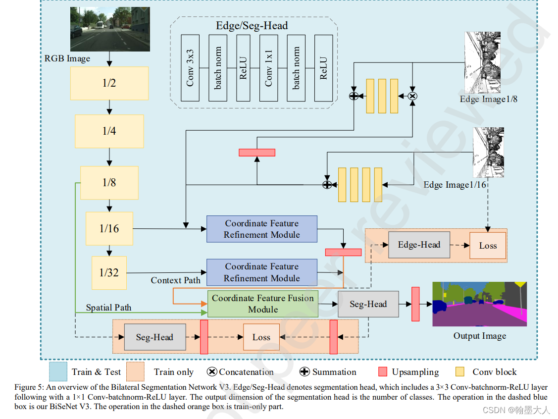 BiSeNet V3: Bilateral Segmentation Network With Coordinate Attention ...