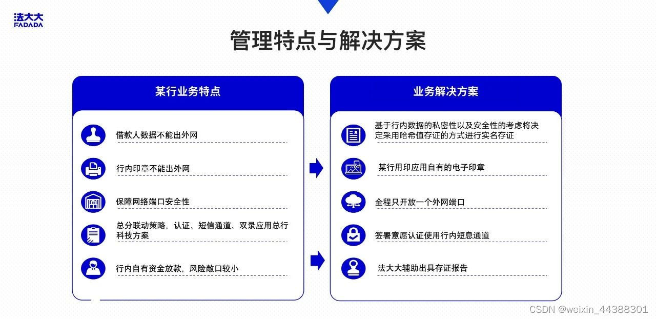 解决方案 | 法大大电子签：智慧银行建设背后的“助推器”