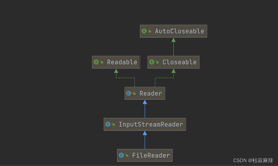 文件，IO流，FileInputStream，FileOutputStream，FileReader和FileWriter是字符流