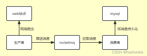 在springboot项目中使用rocketmq消息队列实战