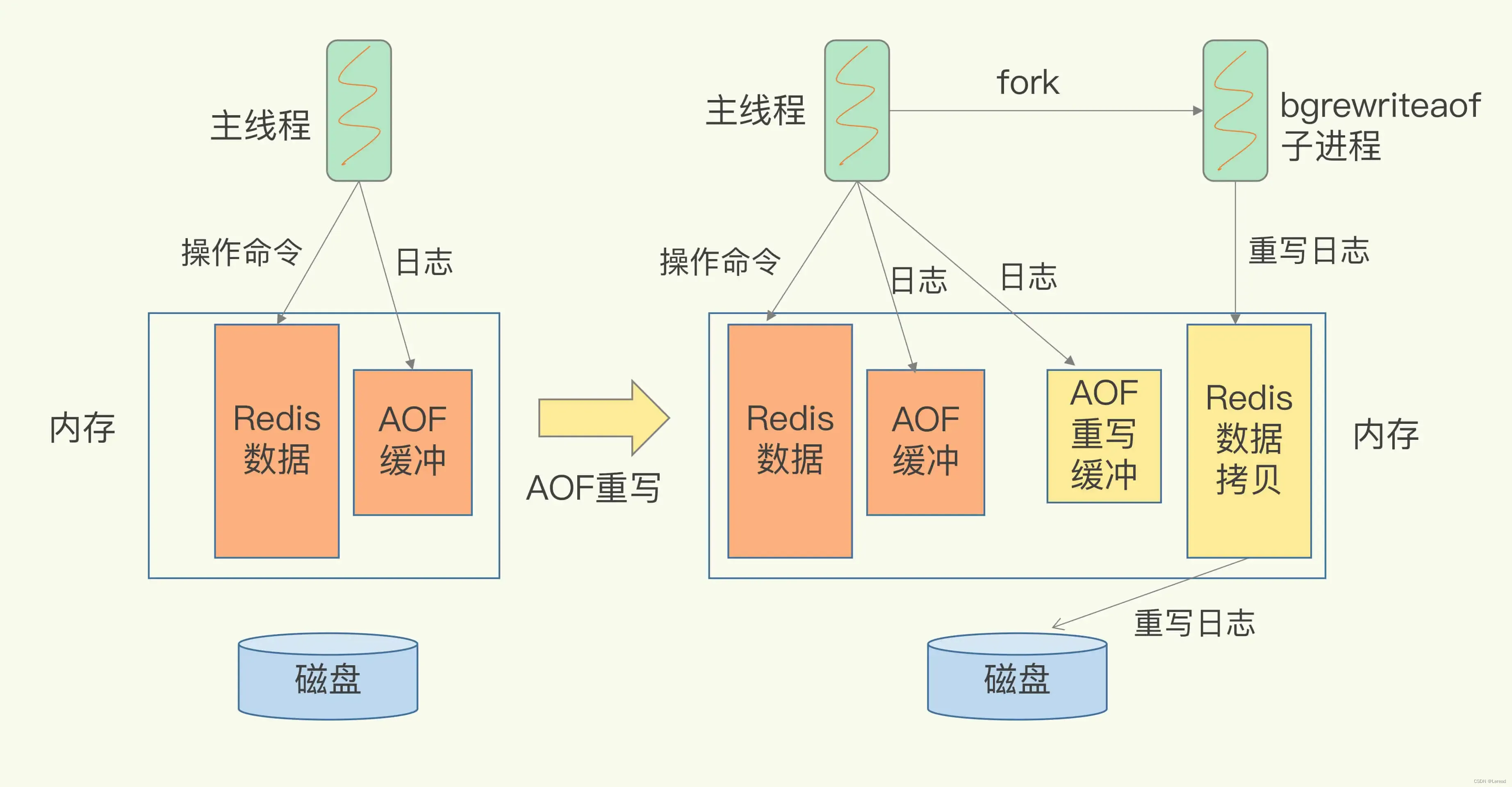 Redis持久化之AOF日志高频问题