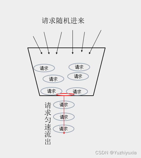 漏桶算法