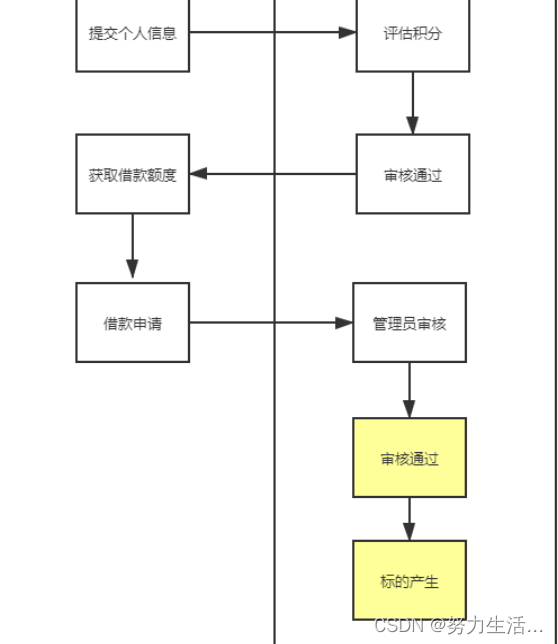 核心业务4：标的管理