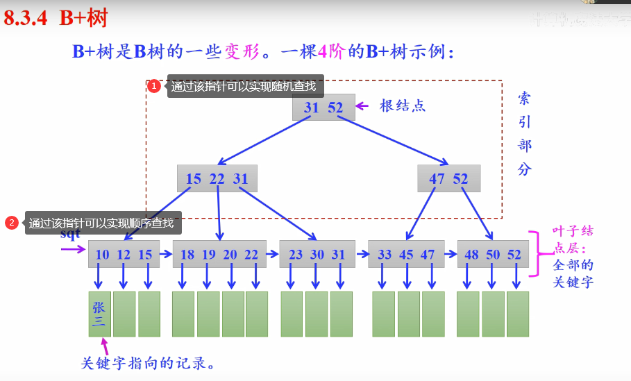 通过该指针可以实现随机查找，通过该指针可以实现顺序查找