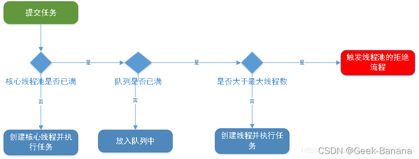 【Java高并发核心编程（卷2）】第一章：多线程原理与实战 —— 进程和线程、线程的创建、操作、原理、线程池、ThreadLocal