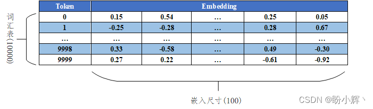 嵌入层