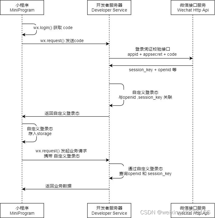 WeChat applet login interface