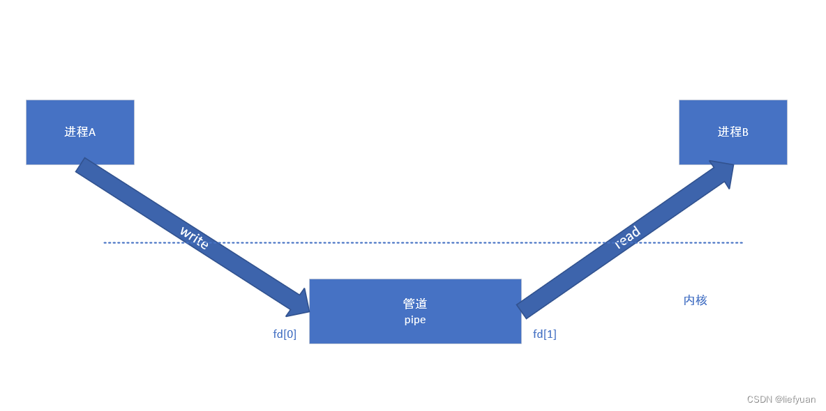 系统编程（4）：进程间通信