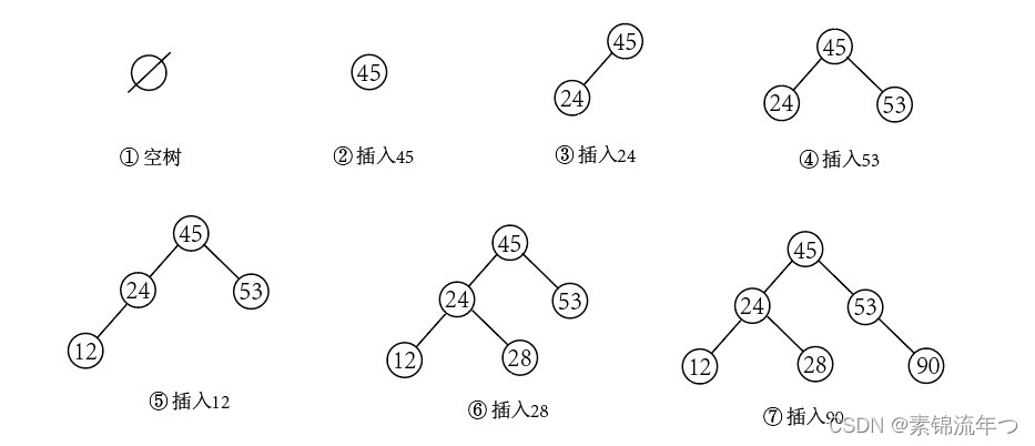 生成过程