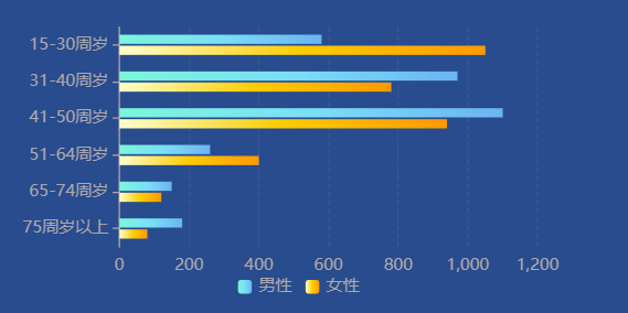 echarts写渐变柱状图完整代码