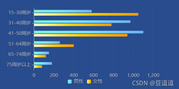 echarts写渐变柱状图完整代码