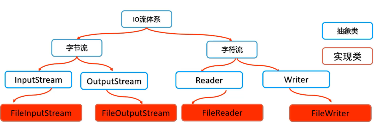 Java IO stream - character flow reading and writing - Programmer Sought