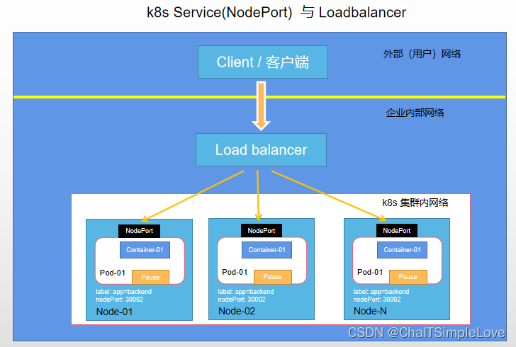 NodePort-LoadBalancer