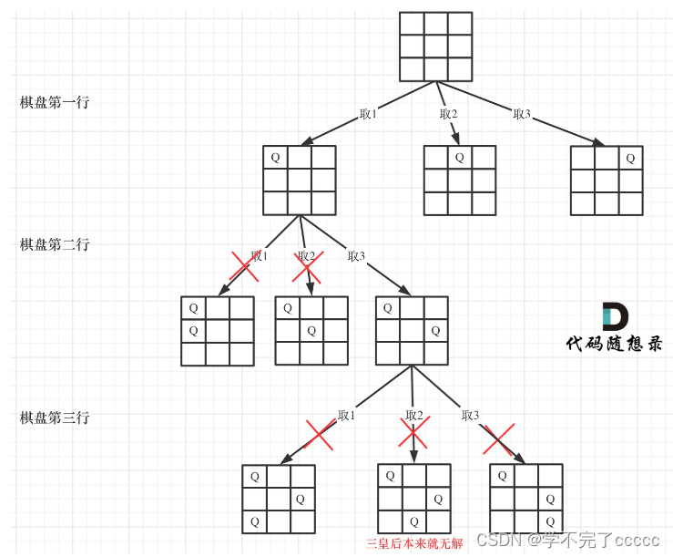 leetcode 51. N皇后 回溯法求解（c++版本）