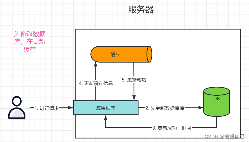 先修改数据库再更新缓存