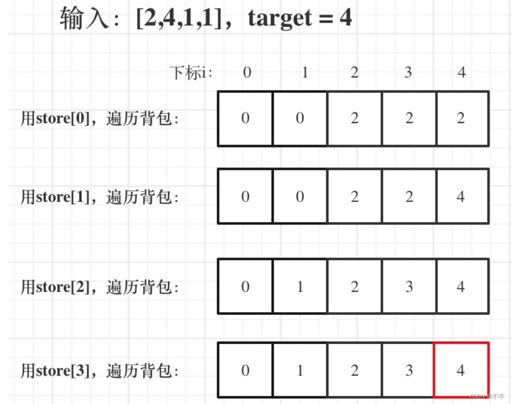 【动态规划】经典问题第四组，背包问题运用（分割等和子集，最后一块石头的重量 II）