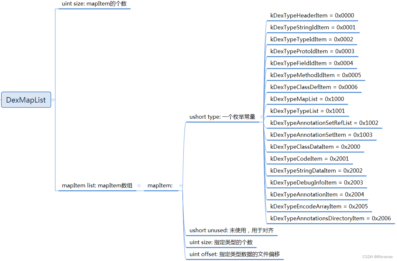 图20 DexMapList