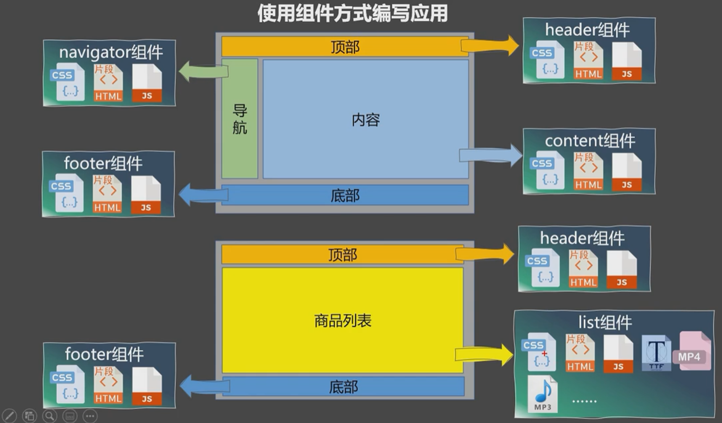 Vue（三）——组件化编程