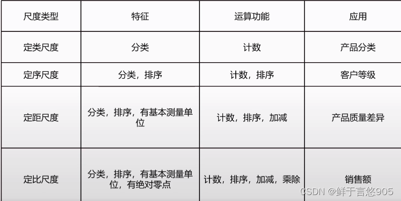 数据分析——业务指标量化