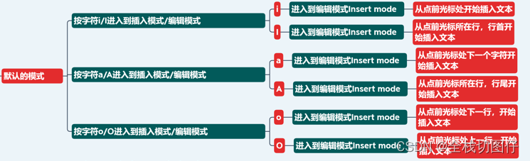 【Linux 系统运维基础】Linux命令大全