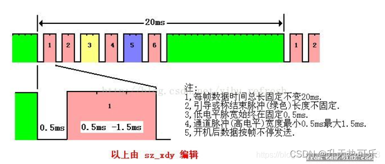 图片来自用stm32读取遥控器接收机PPM信号各通道值