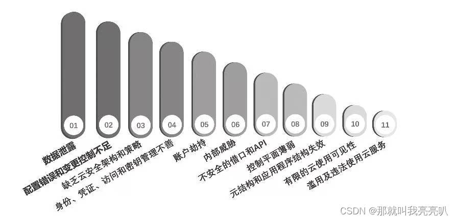 云安全联盟CSA调查的重大安全性问题