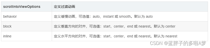 vue 点击滑动到页面指定位置（点击下滑滚动）的功能