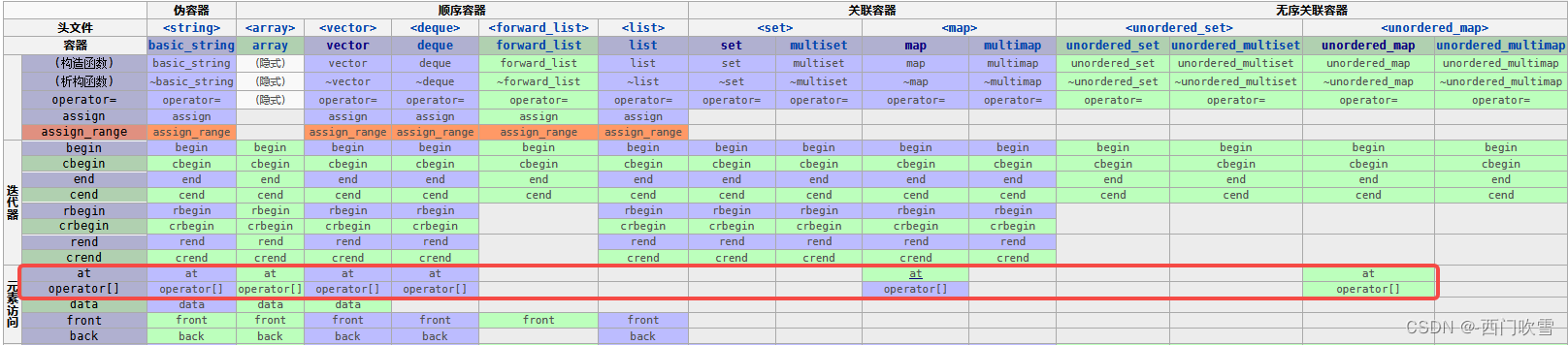 容器中的operator[]注意事项