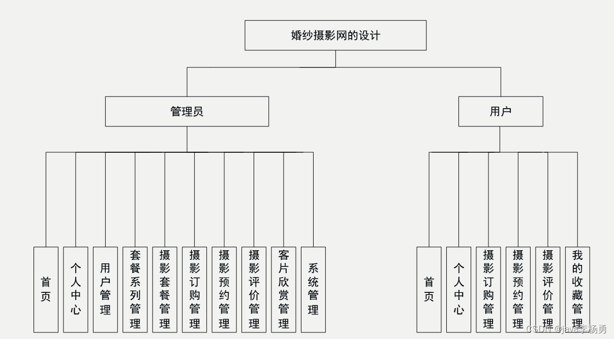 基于Java+SpringBoot+vue+element实现婚纱摄影网系统