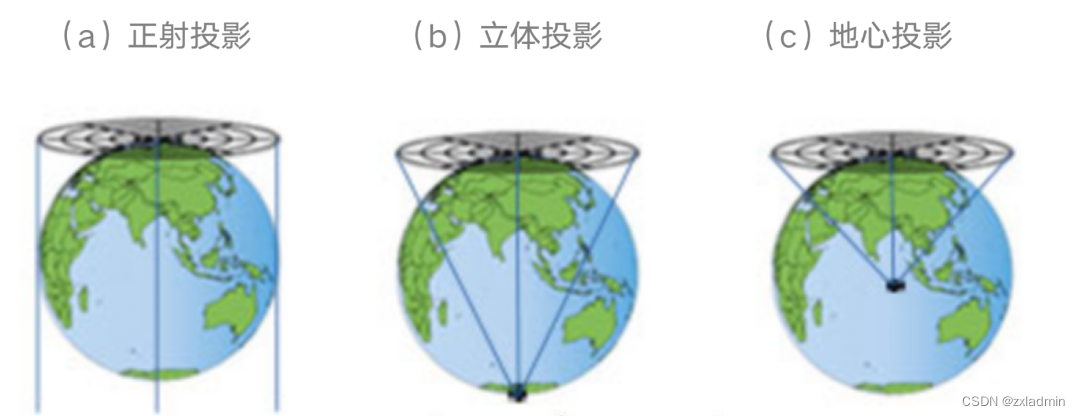 方位投影